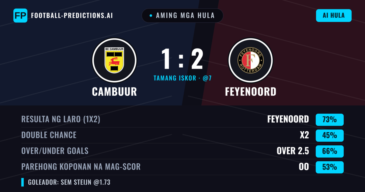 Aming mga hula: Cambuur vs Feyenoord — Feyenoord — Manalo (75%); Over 2.5; Parehong magbubuo: Oo