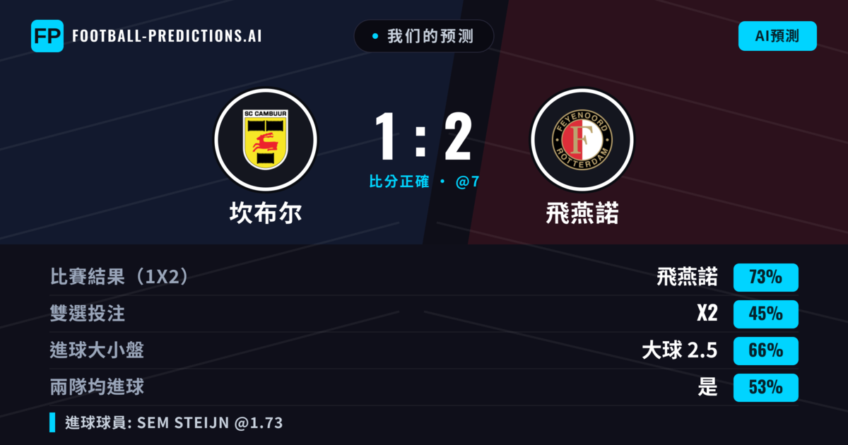 我们的预测: 坎布尔 對 飛燕諾 — 飛燕諾 — 勝 (75%); 大球 2.5; 有進球