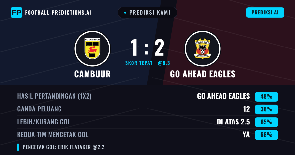 Prediksi kami: SC Cambuur vs GO Ahead Eagles — GO Ahead Eagles — Menang (44%); Lebih 2.5; Kedua tim mencetak gol: Ya