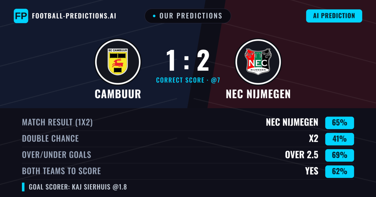 Our Predictions: Cambuur vs NEC Nijmegen — NEC Nijmegen — Win (64%); over 2.5; Both teams to score: Yes