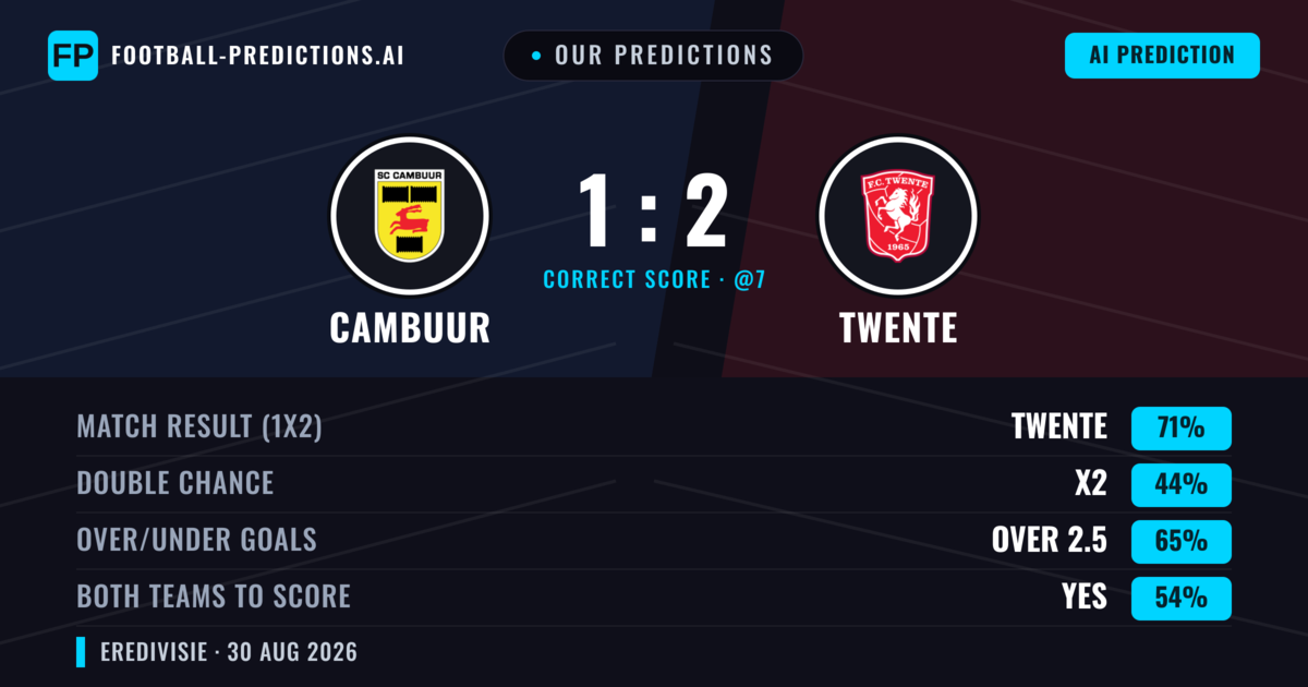 Our Predictions: Cambuur vs Twente — Twente — Win (71%); over 2.5; Both teams to score: Yes