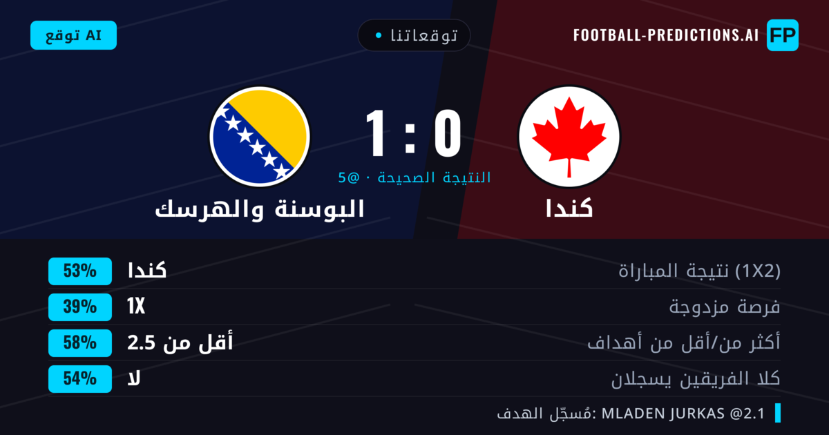 توقعاتنا: كندا ضد البوسنة والهرسك — كندا — فوز (53%); أقل من 2.5; لا يسجل الطرفان