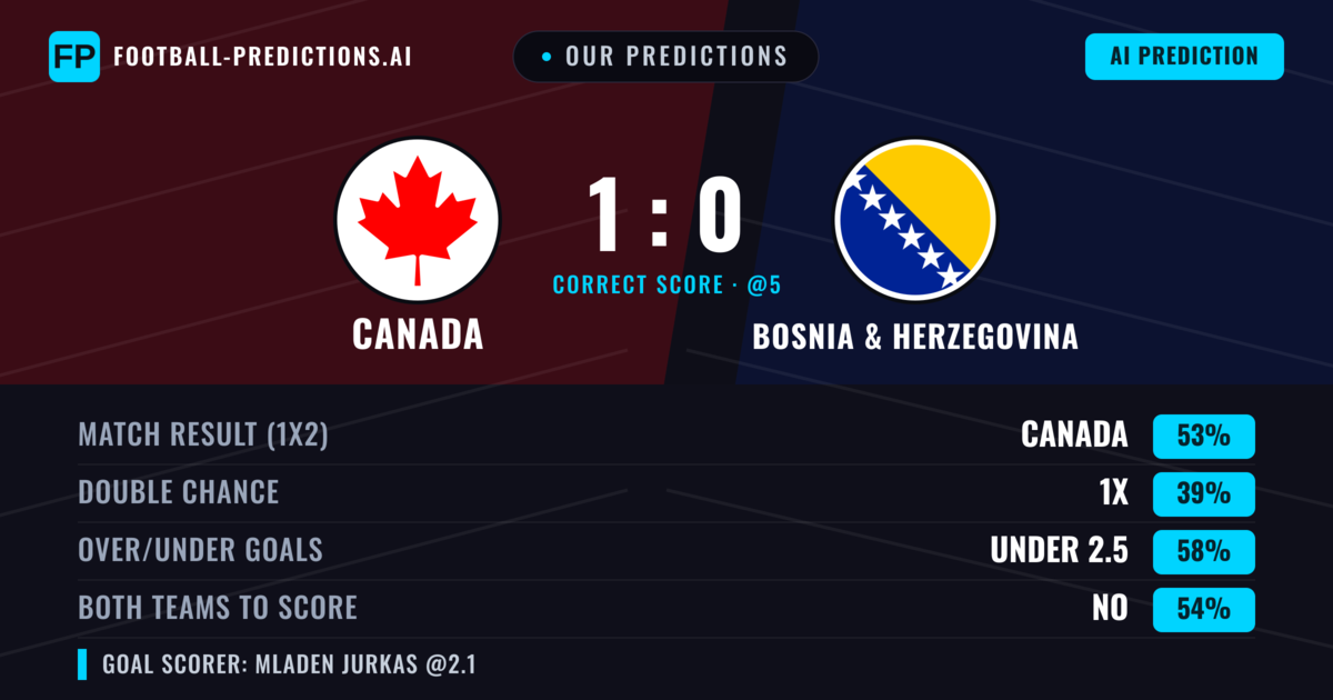 Our Predictions: Canada vs Bosnia & Herzegovina — Canada — Win (53%); under 2.5; Both teams to score: No
