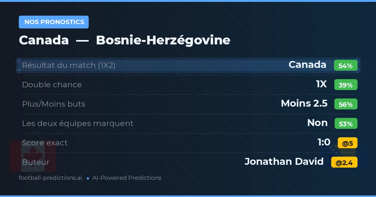 Nos pronostics: Canada vs Bosnie-Herzégovine