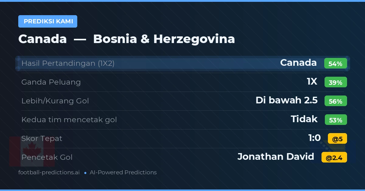 Prediksi kami: Kanada vs Bosnia dan Herzegovina