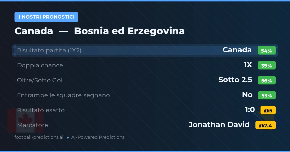 I nostri pronostici: Canada vs Bosnia ed Erzegovina