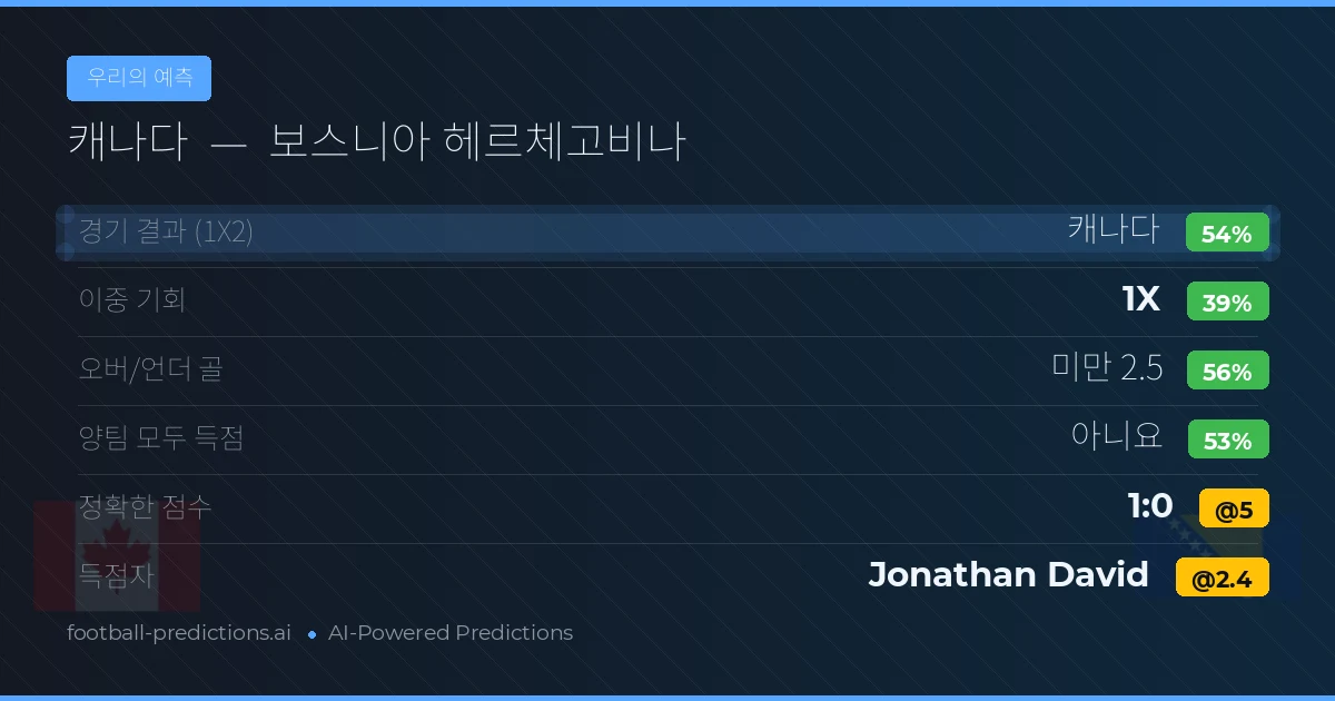우리의 예측: 캐나다 vs 보스니아 헤르체고비나