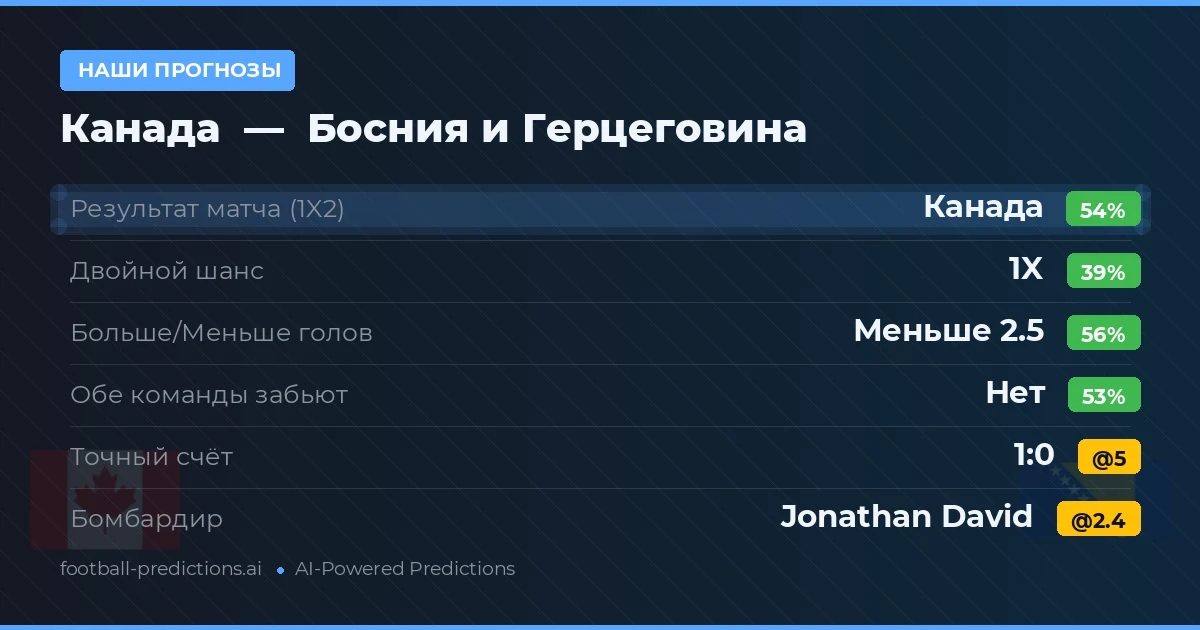 Наши прогнозы: Канада против Босния и Герцеговина