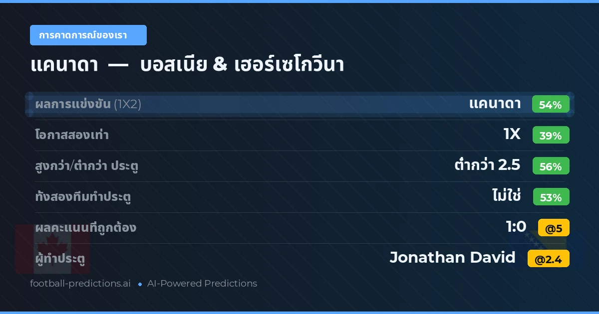 การคาดการณ์ของเรา: แคนาดา vs บอสเนีย & เฮอร์เซโกวีนา