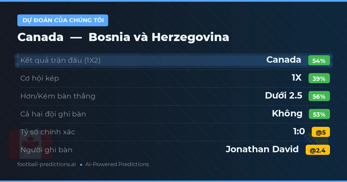 Dự đoán của chúng tôi: Canada vs Bosnia và Herzegovina