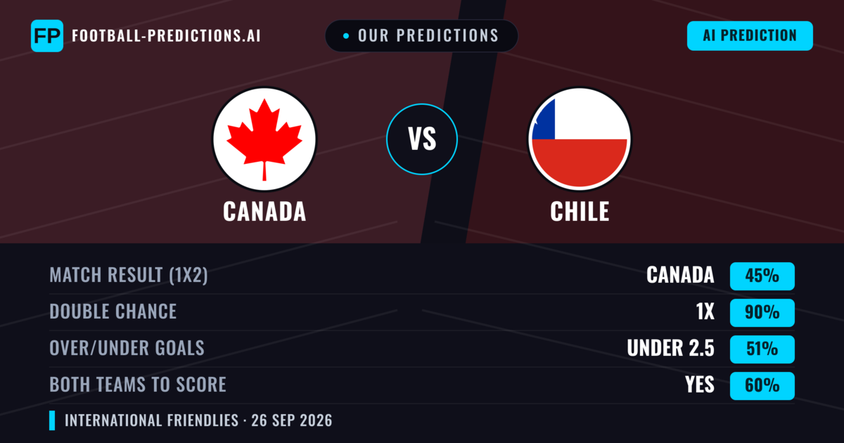Our Predictions: Canada vs Chile — Canada — Win (57%); under 2.5; Both teams to score: Yes