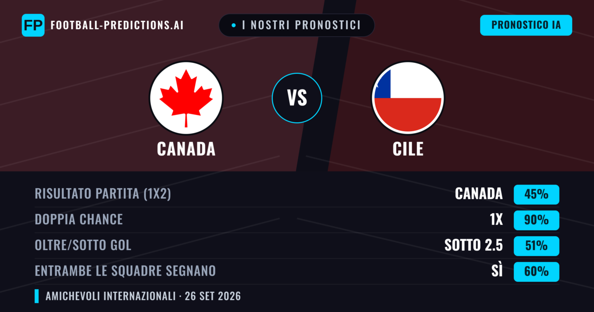 I nostri pronostici: Canada vs Cile — Canada — Vince (57%); Sotto 2.5; Entrambe segnano: Sì