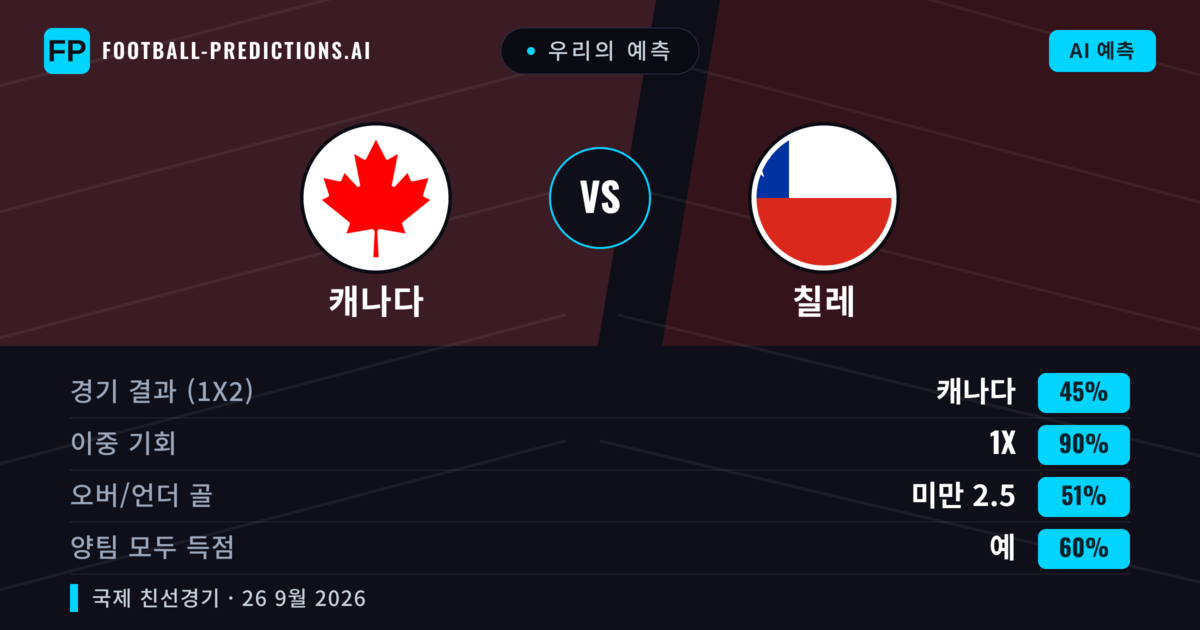 우리의 예측: 캐나다 vs 칠레 — 캐나다 — 승리 (57%); 미만 2.5; 양팀 모두 득점: 예
