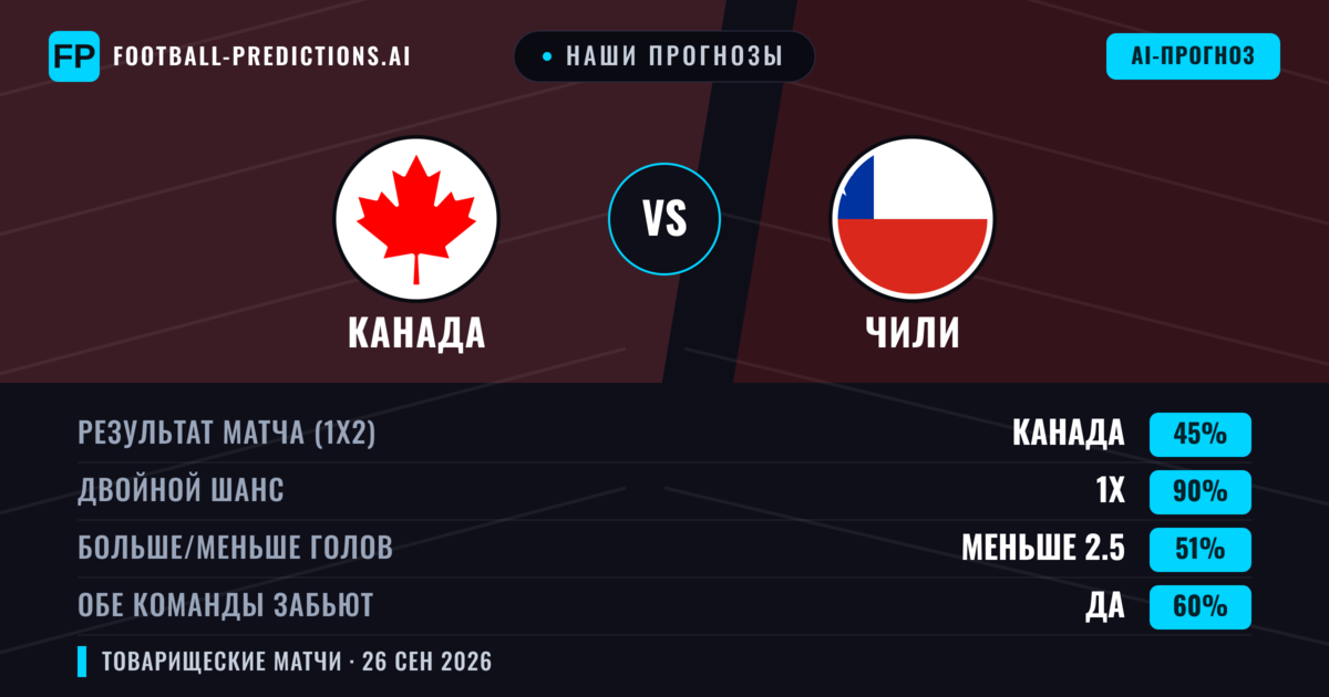 Наши прогнозы: Канада против Чили — Канада — Победа (57%); Меньше 2.5; Обе забьют Да