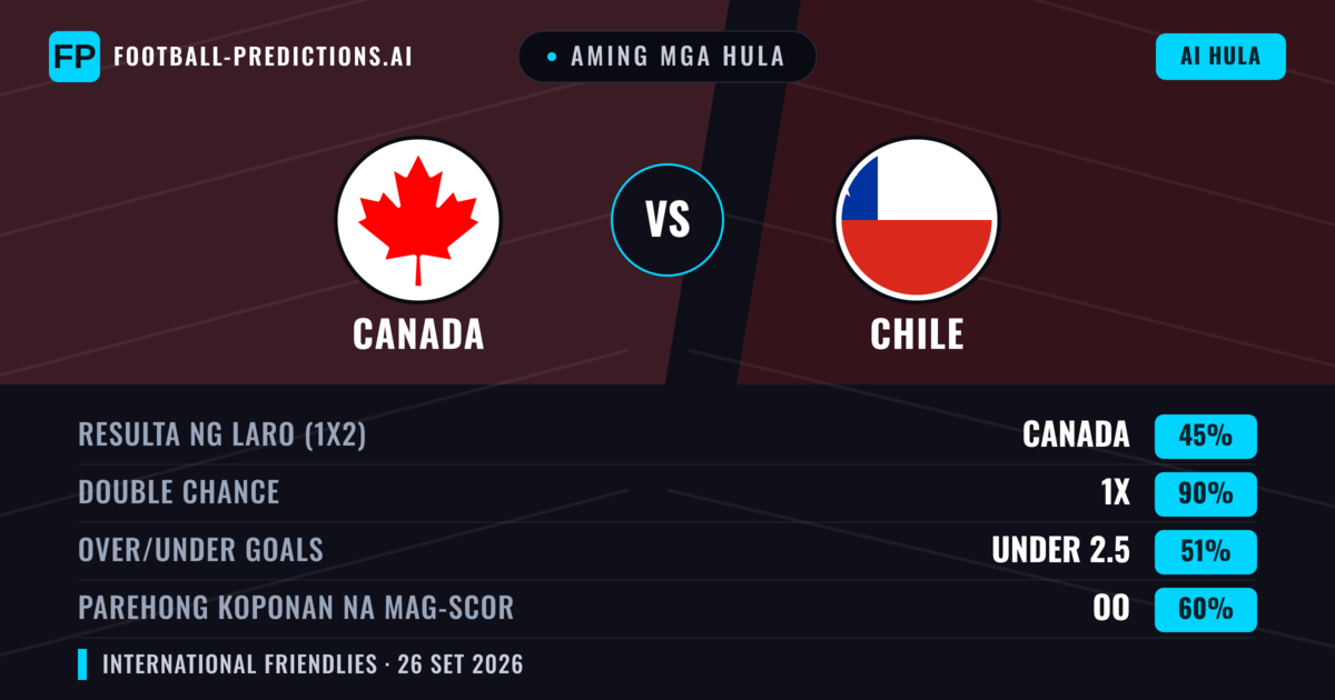 Aming mga hula: Canada vs Chile — Canada — Manalo (57%); Under 2.5; Parehong magbubuo: Oo