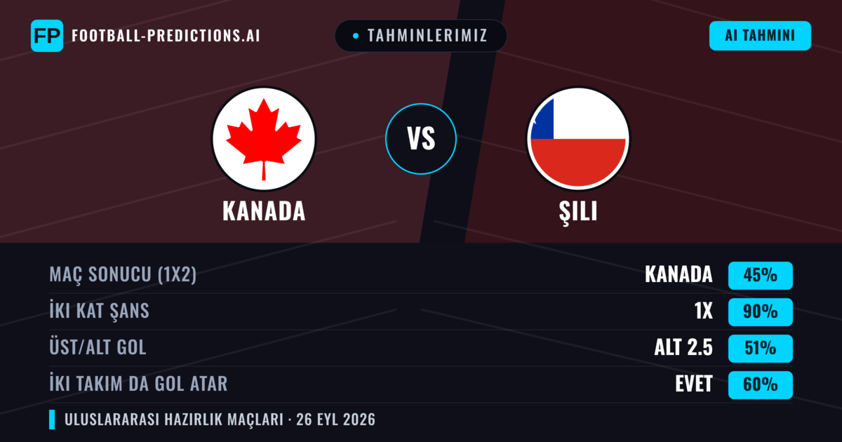 Tahminlerimiz: Kanada vs Şili — Kanada — Kazanmak (57%); Alt 2.5; İki taraf da gol atar: Evet