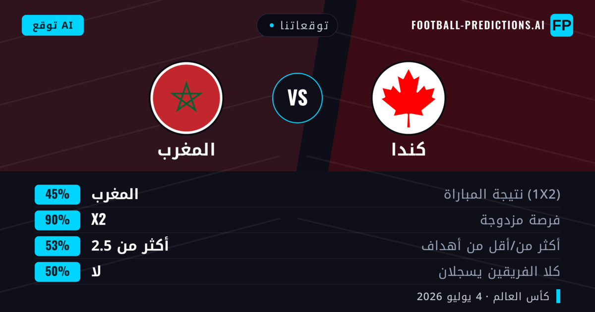 توقعاتنا: كندا ضد المغرب — تعادل (45%); أكثر من 2.5; لا يسجل الطرفان