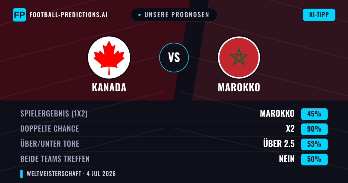 Unsere Prognosen: Kanada vs Marokko — Unentschieden (45%); Über 2.5; Beide treffen: Nein