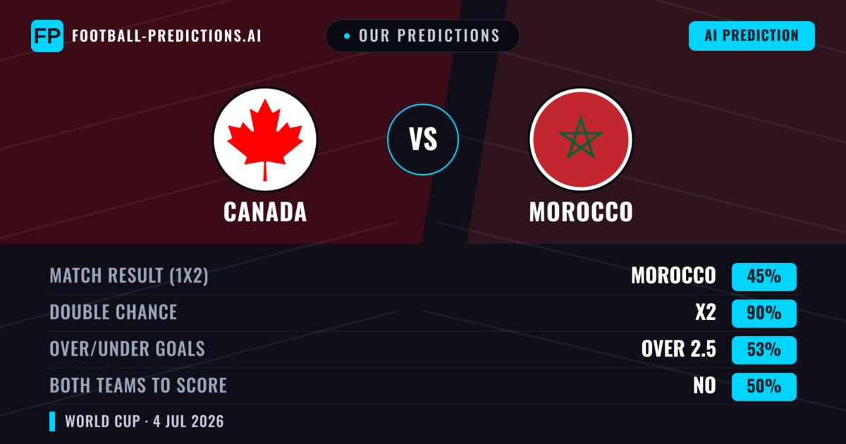 Our Predictions: Canada vs Morocco — Draw (45%); over 2.5; Both teams to score: No
