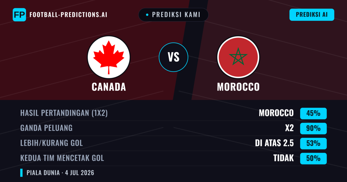 Prediksi kami: Kanada vs Morocco — Seri (45%); Lebih 2.5; Kedua tim mencetak gol: Tidak