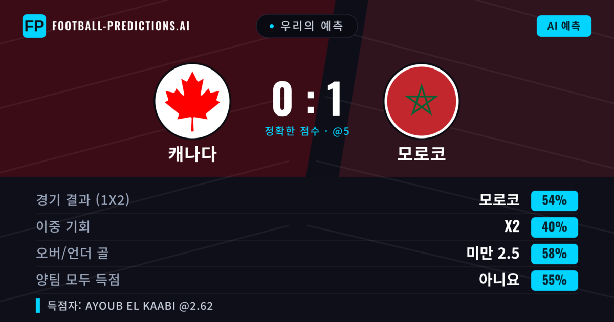 우리의 예측: 캐나다 vs 모로코 — 모로코 — 승리 (53%); 미만 2.5; 양팀 모두 득점: 아니오