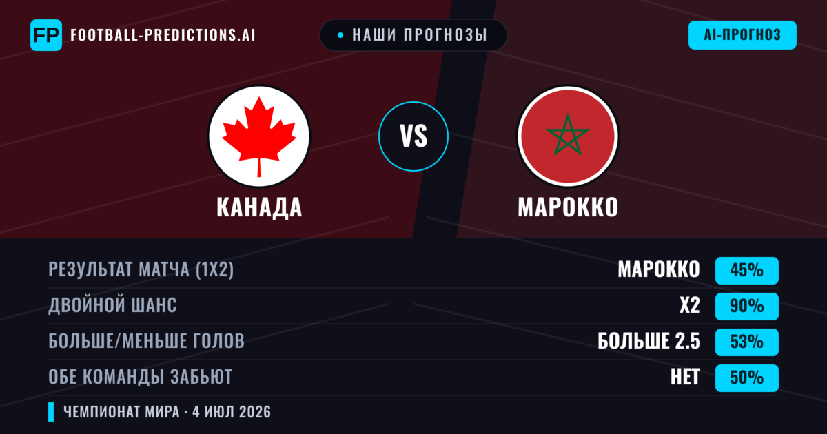 Наши прогнозы: Канада против Марокко — Ничья (45%); Больше 2.5; Обе забьют Нет