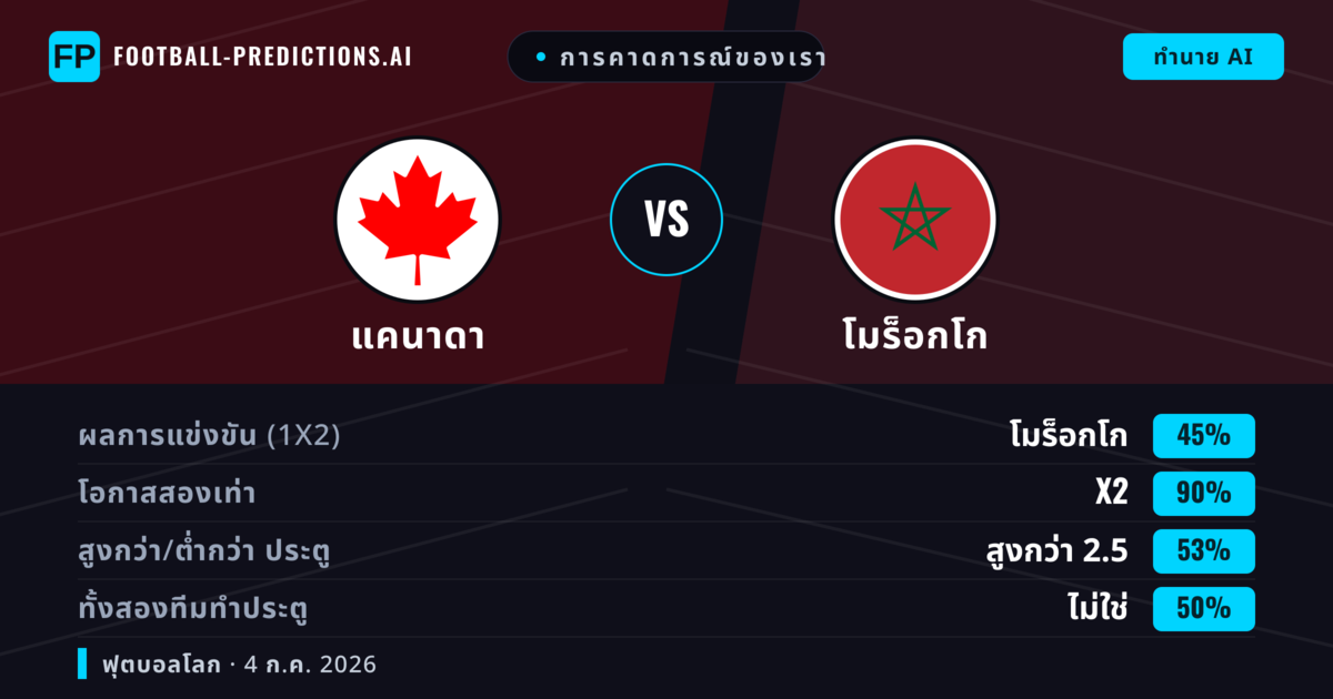 การคาดการณ์ของเรา: แคนาดา vs โมร็อกโก — เสมอ (45%); เกิน 2.5; ทั้งสองทีมทำประตู: ไม่ใช่