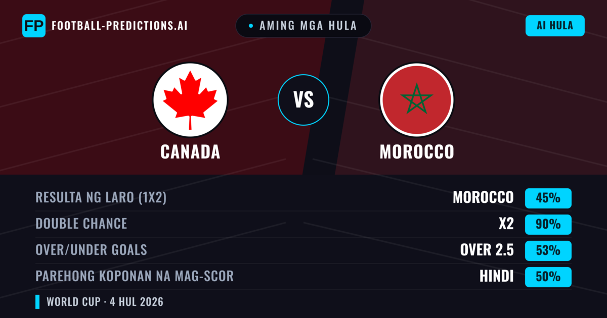 Aming mga hula: Canada vs Morocco — Draw (45%); Over 2.5; Parehong magbubuo: Hindi