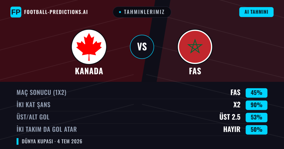 Tahminlerimiz: Kanada vs Fas — Beraberlik (45%); Üst 2.5; İki taraf da gol atar: Hayır