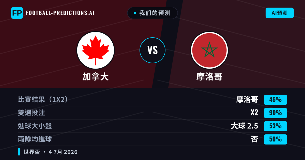 我们的预测: 加拿大 對 摩洛哥 — 平 (45%); 大球 2.5; 無進球