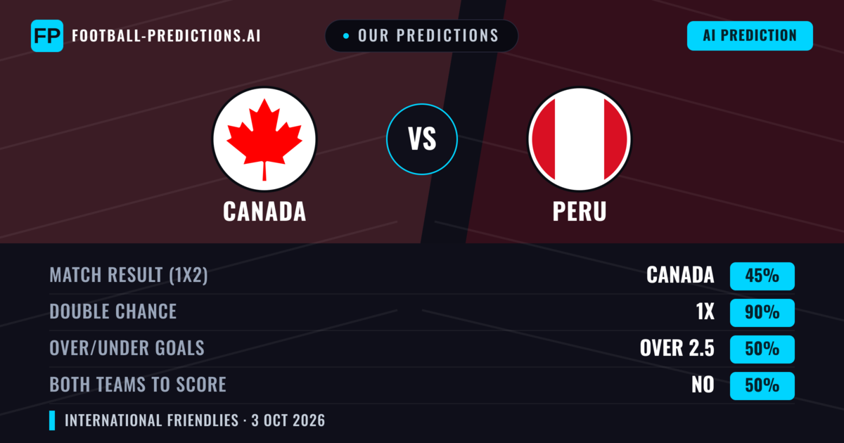 Our Predictions: Canada vs Peru — Draw (45%); over 2.5; Both teams to score: No