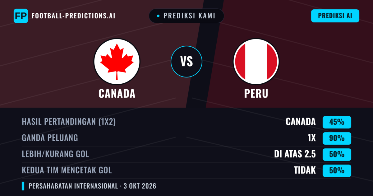 Prediksi kami: Kanada vs Peru — Seri (45%); Lebih 2.5; Kedua tim mencetak gol: Tidak