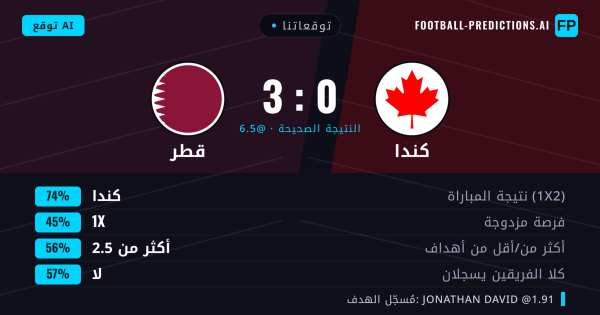 توقعاتنا: كندا ضد قطر — كندا — فوز (74%); أكثر من 2.5; لا يسجل الطرفان