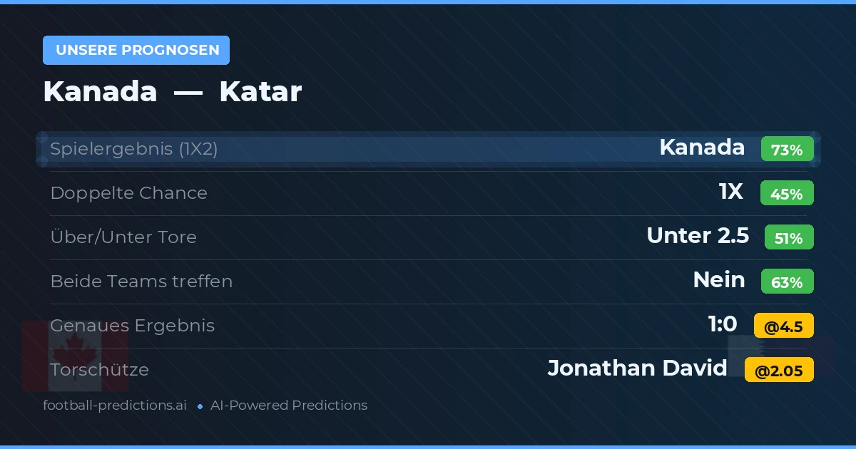 Unsere Prognosen: Kanada vs Katar