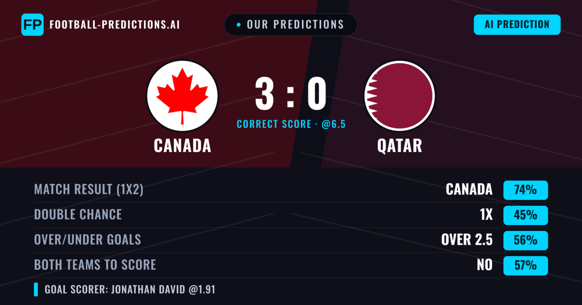 Our Predictions: Canada vs Qatar — Canada — Win (74%); over 2.5; Both teams to score: No