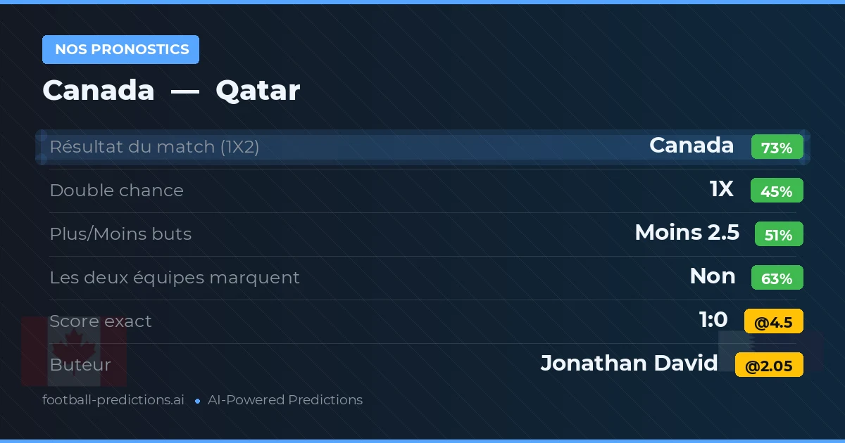 Nos pronostics: Canada vs Qatar