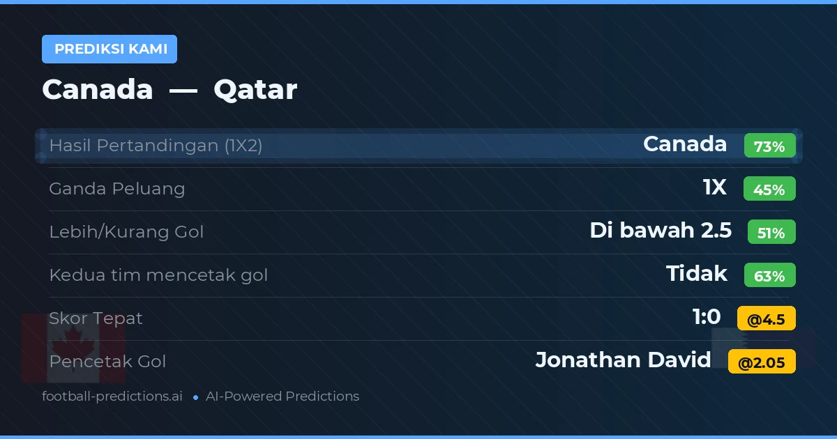 Prediksi kami: Kanada vs Qatar