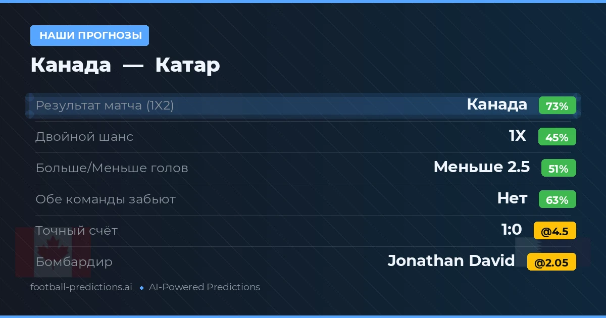 Наши прогнозы: Канада против Катар