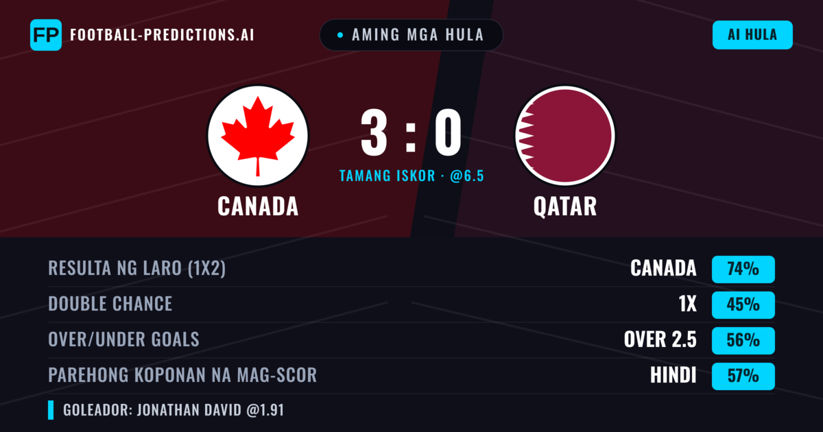 Aming mga hula: Canada vs Qatar β Canada β Manalo (74%); Over 2.5; Parehong magbubuo: Hindi