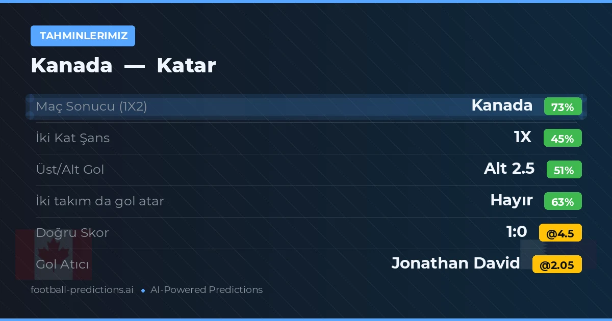 Tahminlerimiz: Kanada vs Katar