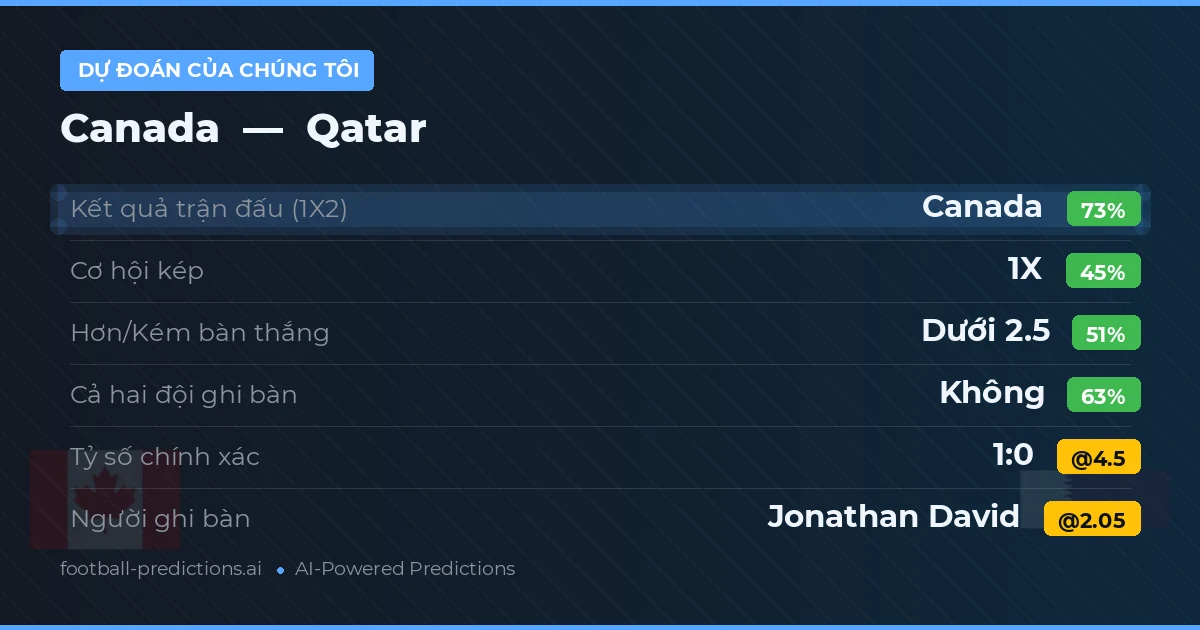 Dự đoán của chúng tôi: Canada vs Qatar