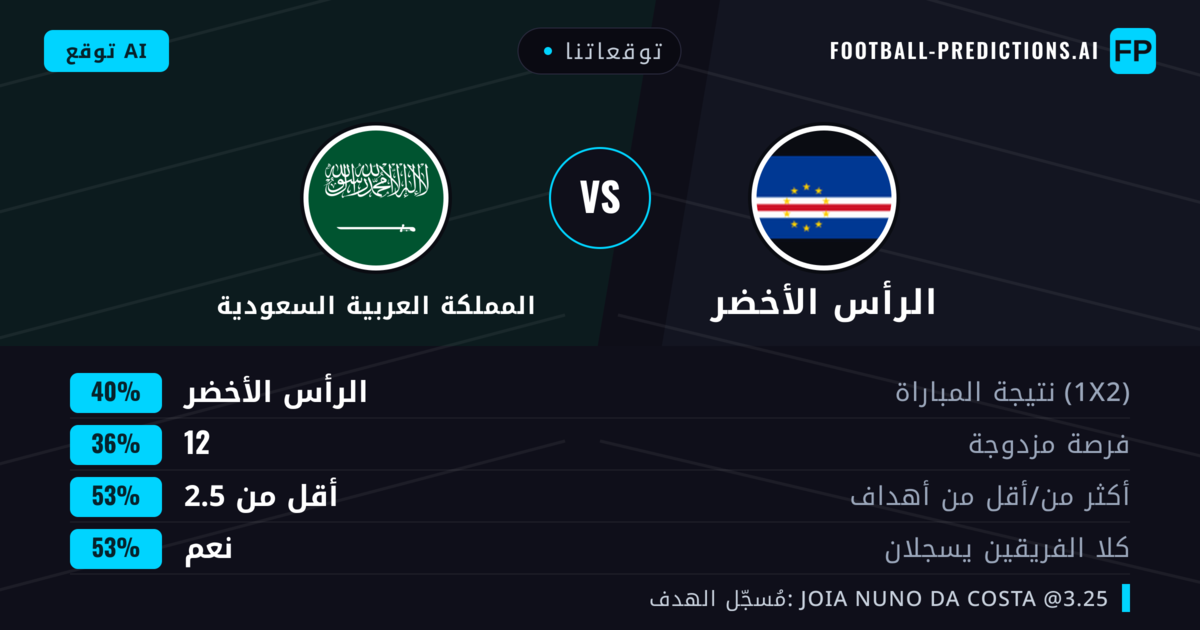 توقعاتنا: الرأس الأخضر ضد المملكة العربية السعودية — الرأس الأخضر — فوز (37%); أقل من 2.5; هدفين أو أكثر