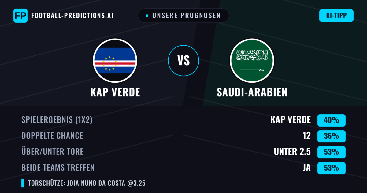 Unsere Prognosen: Kap Verde vs Saudi-Arabien — Kap Verde — Sieg (37%); Unter 2.5; Beide treffen: Ja
