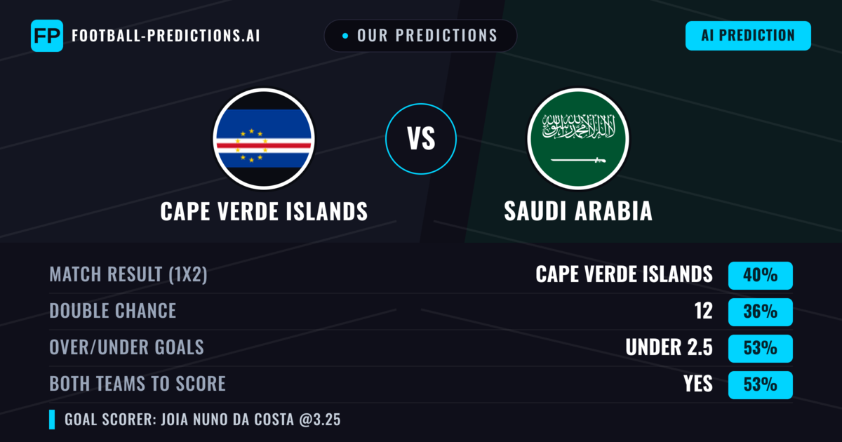 Our Predictions: Cape Verde Islands vs Saudi Arabia — Cape Verde Islands — Win (37%); under 2.5; Both teams to score: Yes