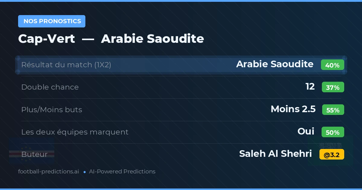 Nos pronostics: Cap-Vert vs Arabie Saoudite — Arabie Saoudite — Victoire (38%); Moins 2.5; Les deux marquent : Oui