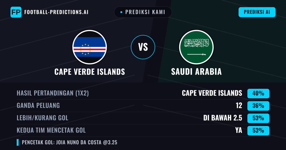 Prediksi kami: Cape Verde Islands vs Saudi Arabia — Cape Verde Islands — Menang (36%); Kurang 2.5; Kedua tim mencetak gol: Ya