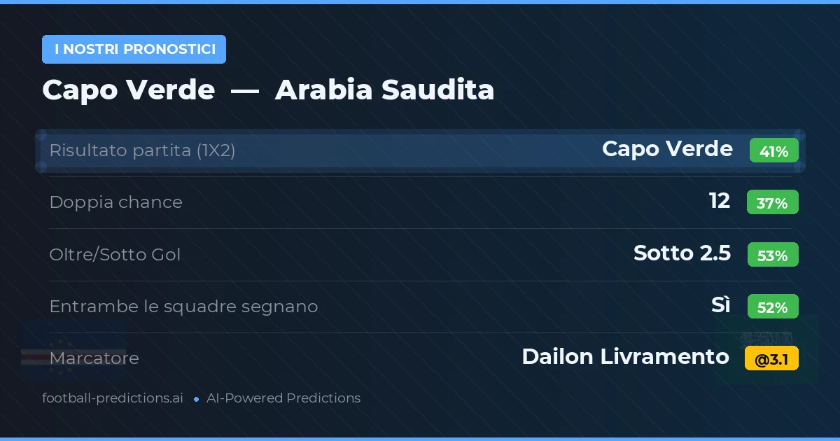 I nostri pronostici: Capo Verde vs Arabia Saudita — Capo Verde — Vince (40%); Sotto 2.5; Entrambe segnano: Sì