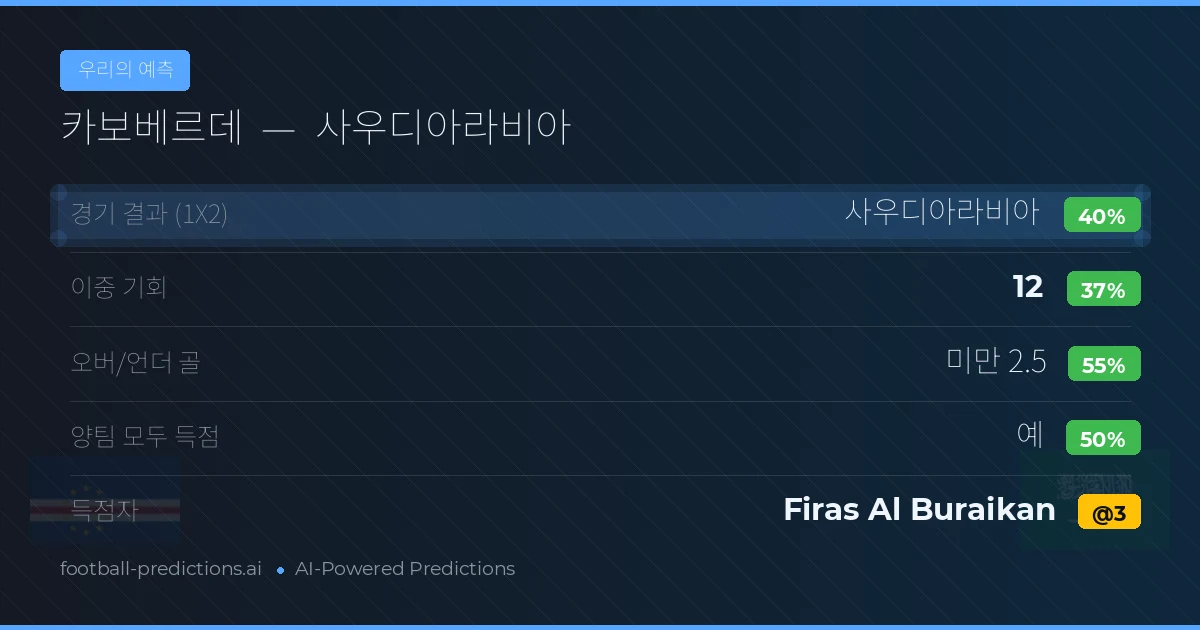 우리의 예측: 카보베르데 vs 사우디아라비아 — 카보베르데 — 승리 (40%); 미만 2.5; 양팀 모두 득점: 예