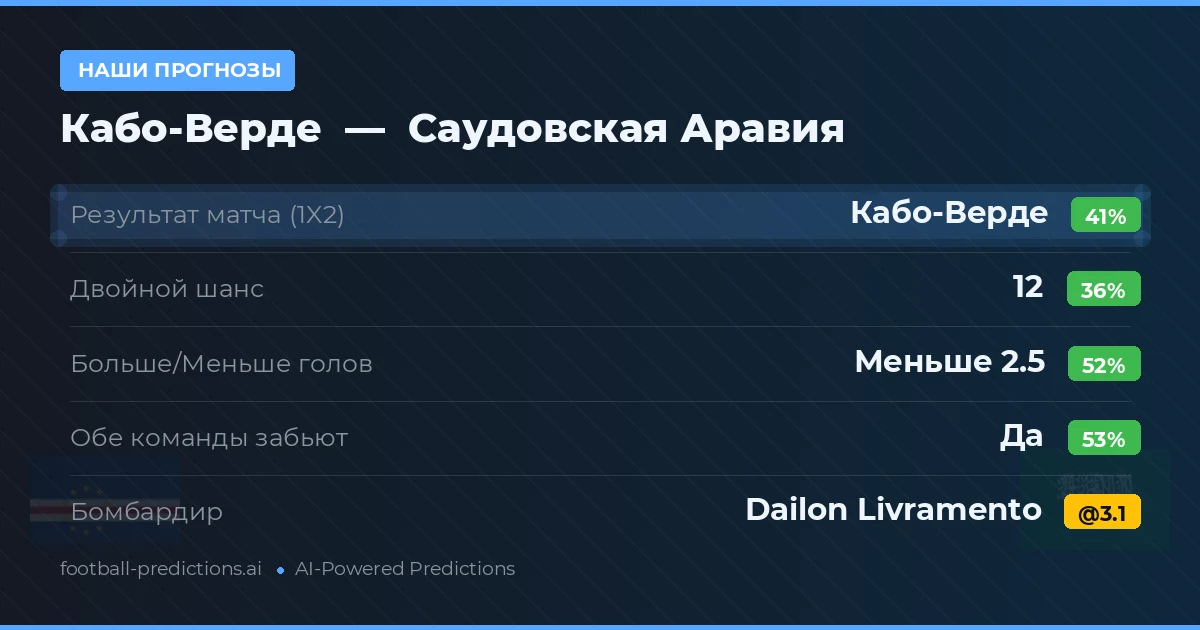 Наши прогнозы: Кабо-Верде против Саудовская Аравия — Кабо-Верде — Победа (39%); Меньше 2.5; Обе забьют Да