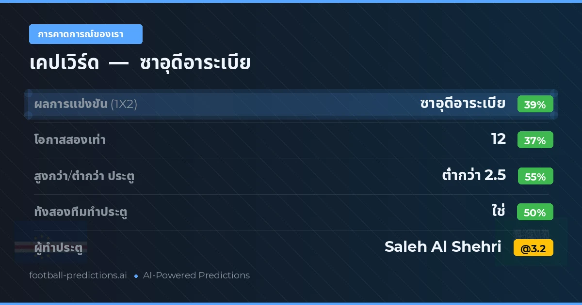 การคาดการณ์ของเรา: เคปเวิร์ด vs ซาอุดีอาระเบีย — เคปเวิร์ด — ชนะ (40%); ต่ำกว่า 2.5; ทั้งสองทีมทำประตู: ใช่